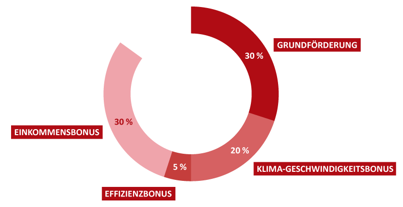 Staatliche Förderung Heizung Wärmepumpe KfW Selfio