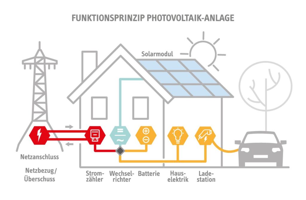 Funktionsweise Photovoltaik-Anlagen